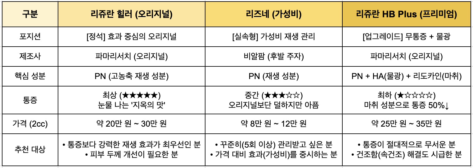 리쥬란 힐러 오리지널, 리쥬란 HB Plus, 리즈네 가격, 통증, 효과 비교 분석표 (2026년 스킨부스터 트렌드)